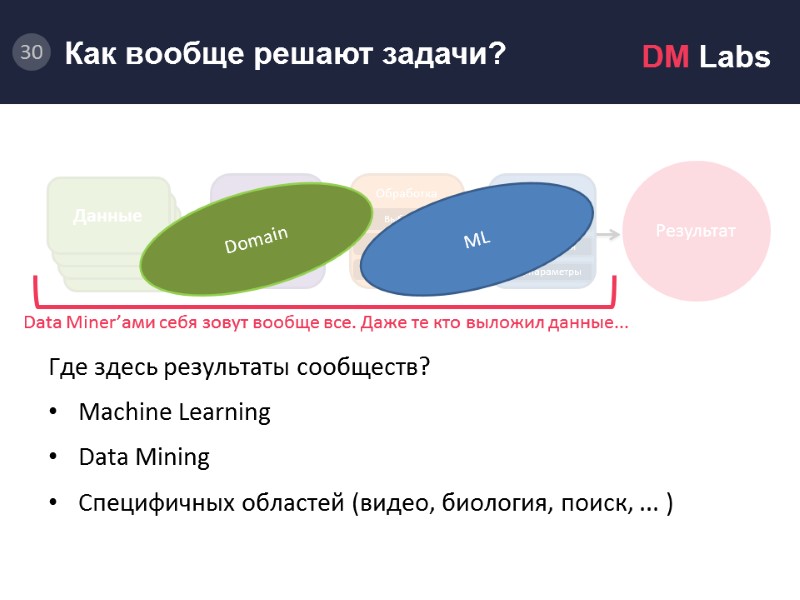 Как вообще решаются задачи.     Где здесь результаты сообществ? Machine Learning